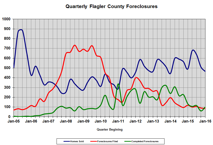Flagler County Foreclosures - GoToby.com